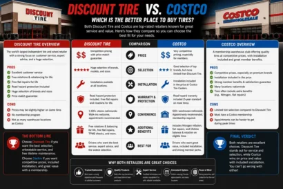 Discount Tire vs Costco: Which One Actually Saves You More Money?