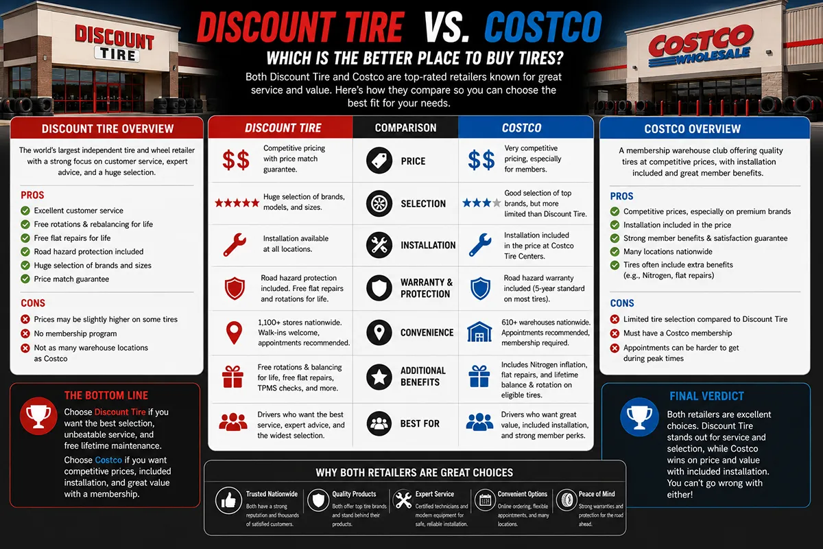 Discount Tire vs Costco: Which One Actually Saves You More Money?