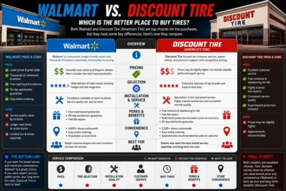 Walmart vs Discount Tire: Which One Deserves Your Money in 2026?