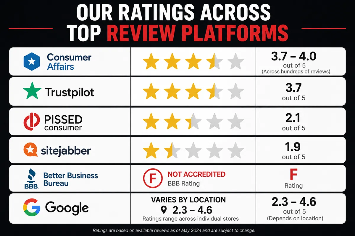 Comparison graphic showing how Discount Tire's rating varies dramatically across different review platforms